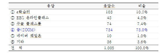 실시간 양방향 영상수업 주요 사용 플랫폼 (자료:한국교원단체총연합회)