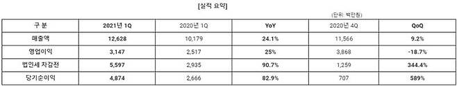 엠게임 2021년 1분기 실적 발표