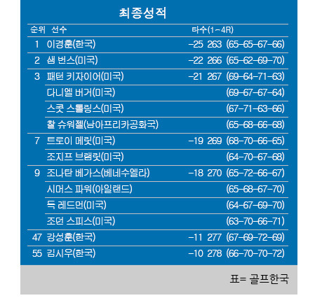 2021년 미국프로골프(PGA) 투어 AT&T 바이런 넬슨 골프대회 최종 순위. 이경훈 프로 우승, 조던 스피스 공동9위, 강성훈 공동47위. 표=골프한국