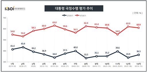 한국사회여론연구소(KSOI)의 대통령 국정 수행 평가 추이. 한국사회여론연구소 홈페이지 캡처