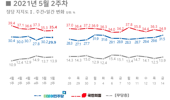 리얼미터 조사에서의 정당 지지도 월간·일간 변화 추이. 리얼미터 홈페이지 캡처