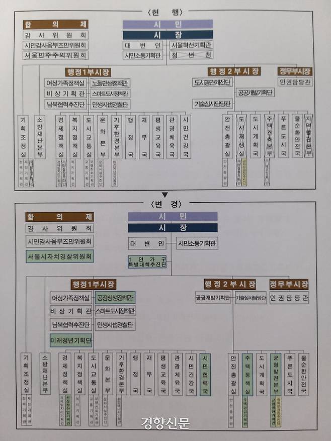 서울시가 만든 ‘제38대 서울시정 실행력 강화를 위한 조직개편’ 문서 중 조직개편 전과 개편 후 조직도. | 경향신문DB