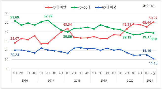 서울 집합건물 수증인 연령대별 비율 분기별 추이 [자료 = 직방]