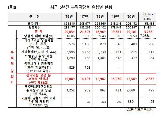 최근 5년간 부적격당첨 유형별 현황 [자료 = 양경숙 의원실]