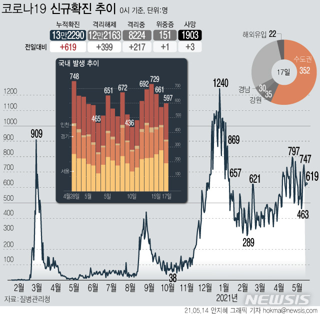 [서울=뉴시스]  17일 0시 기준 국내 누적 코로나19 확진자는 전날보다 619명 증가한 13만2290명이다. 신규 국내 발생 확진자는 597명, 해외 유입은 22명이다. (그래픽=안지혜 기자)  hokma@newsis.com