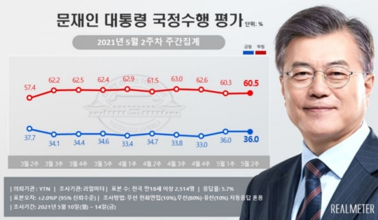 - 문재인 대통령 국정 수행에 대한 긍정 평가가 2주 연속 30% 중반대를 유지하고 있다는 여론조사 결과가 나왔다. 리얼미터 제공.