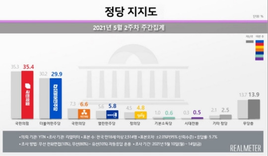 - 리얼미터 제공.