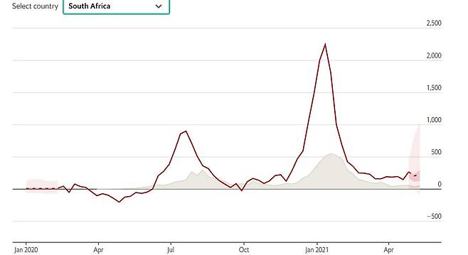 남아공 주간 평균 사망자(붉은 선이 초과 사망자, 회색이 코로나19 공식 사망자) [이코노미스트 캡처, 재판매 및 DB 금지]