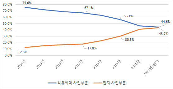 LG화학 전체 매출 대비 석유화학 사업부문과 전지 사업부문(LG에너지솔루션)의 비중 추이(자료: LG화학)