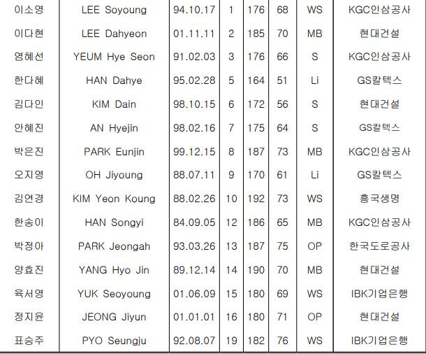 2021 FIVB VNL에 출전하는 한국 여자배구 대표팀 명단 [사진=대한민국배구협회 제공]