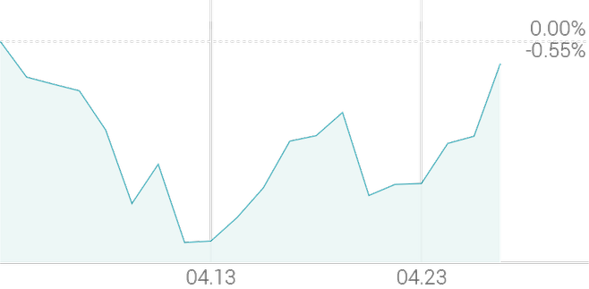 1개월 등락률 -0.55%