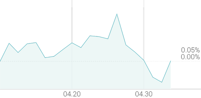 1개월 등락률 +0.05%