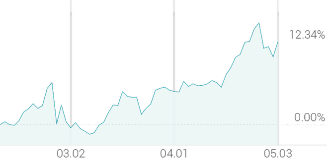 3개월 등락률 +12.69%