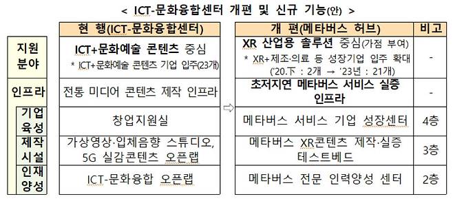 ICT문화융합센터와 메타버스 허브 기능 비교