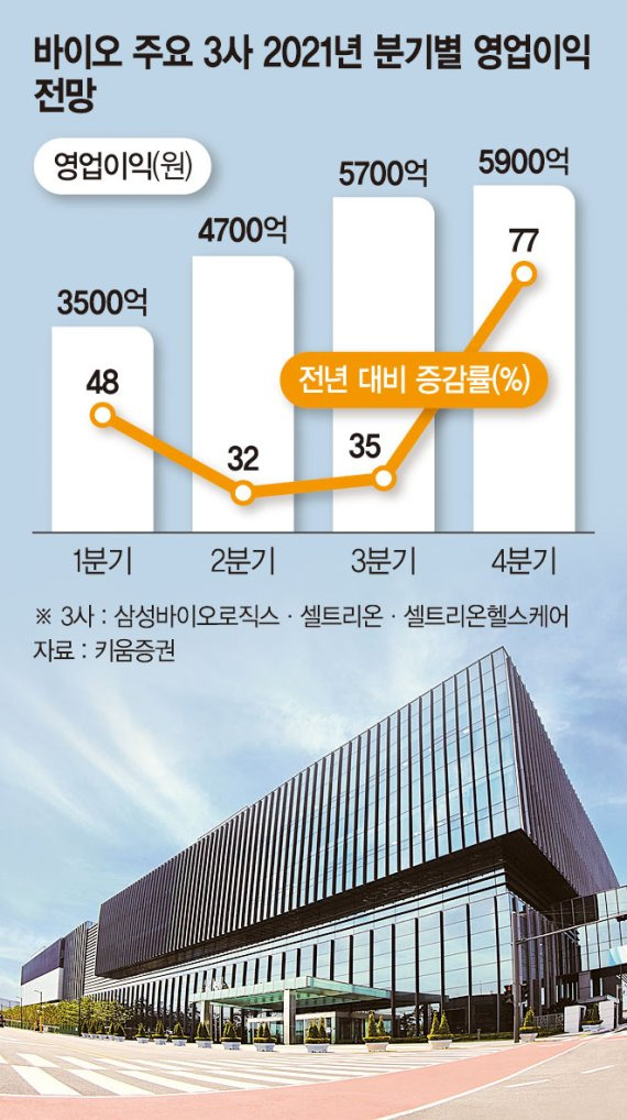 삼성바이오로직스 제3공장 전경