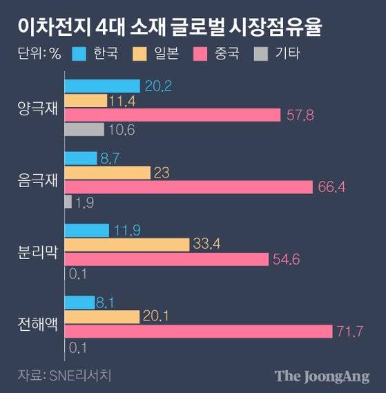 이차전지 4대 소재 글로벌 시장점유율. 그래픽=박경민 기자 minn@joongang.co.kr