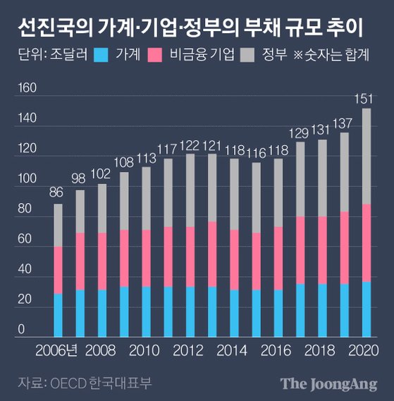 선진국의 가계·기업·정부의 부채 규모 추이. 그래픽=박경민 기자 minn@joongang.co.kr