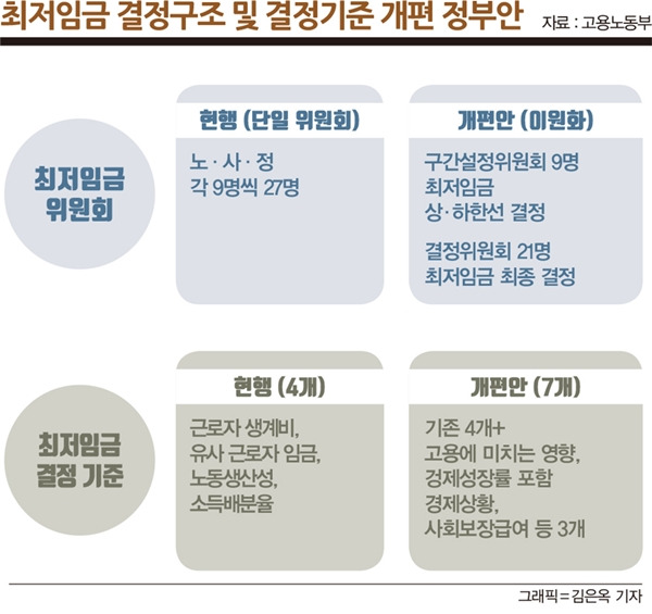 최저임금 결정구조 및 결정기준 개편 정부안.