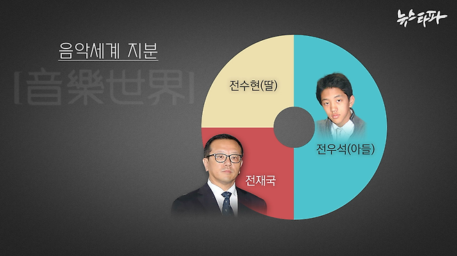 전재국 씨가 운영해 온 음악세계는 지난 2019년 10월 주식회사로 전환하면서 전두환의 장손인 전우석 씨를 등기이사로 선임했다. 음악세계는 전재국 씨와 그의 장녀 전수현 씨, 장남 전우석 씨가 100%지분을 소유한 가족회사다. 우석 씨는 그 중 절반 가량의 지분을 가진 최대주주다. 