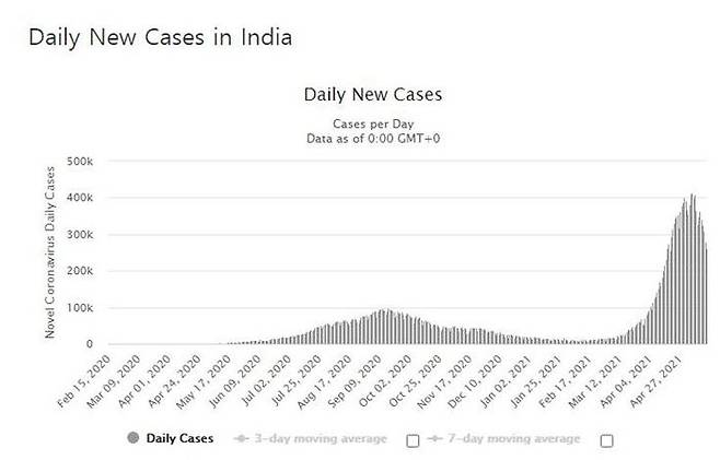 인도의 코로나19 일일 신규 확진자 수 발생 추이