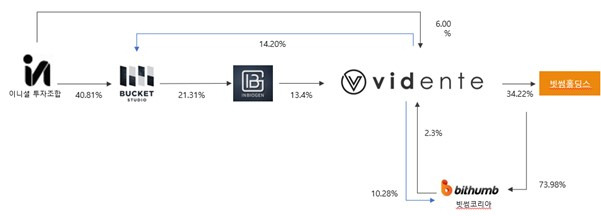 빗썸코리아 지분 관계도. /사진제공=비덴트