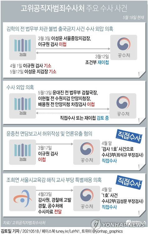 [그래픽] 고위공직자범죄수사처 주요 수사 사건 (서울=연합뉴스) 김토일 기자 kmtoil@yna.co.kr