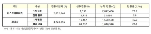 18일 0시 기준 백신별 접종 현황 [코로나19 예방접종대응추진단 제공. 재판매 및 DB 금지]