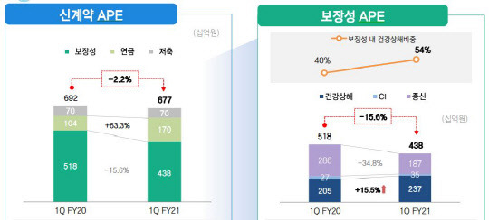 삼성생명 1분기 신계약 APE/삼성생명 제공