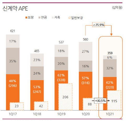 한화생명 1분기 신계약 APE/한화생명 제공