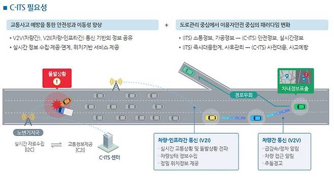 C-ITS는 현재의 ITS보다 더 능동적이고 광역화된 교통 제어를 위한 체계다. 출처=국토교통부