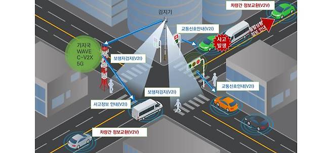 세계 최초 Wave, C-V2X, 5G V2X 통신 개념도. 출처=국토교통부