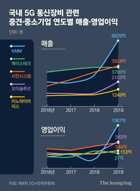 국내 5G 통신장비 관련 중견·중소기업 연도별 매출·영업이익. 그래픽=김영옥 기자 yesok@joongang.co.kr