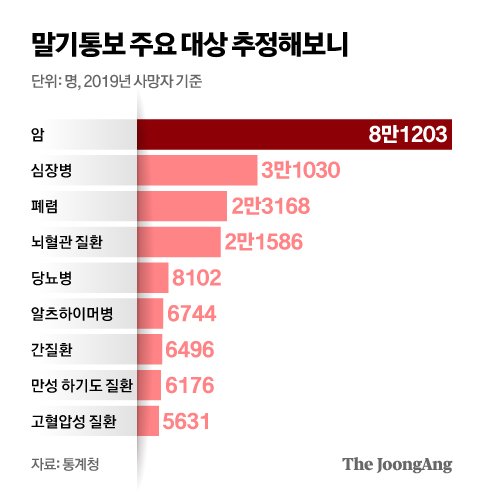 말기통보 주요 대상 추정해보니. 그래픽=신재민 기자 shin.jaemin@joongang.co.kr