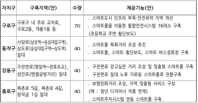 [세종=뉴시스]추가 스마트폴 설치 자치구. (표=서울시 제공) 2021.05.19. photo@newsis.com *재판매 및 DB 금지