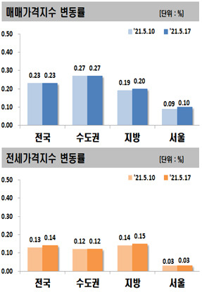 매매가격지수 및 전세가격지수 [한국부동산원]