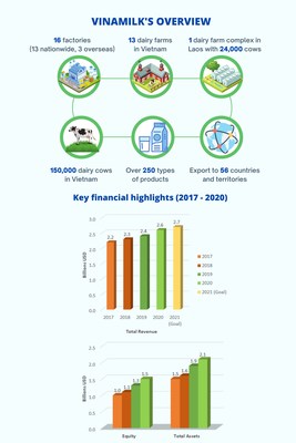 Vinamilk's overview and key financial highlights (2017 - 2020) (PRNewsfoto/Vinamilk)