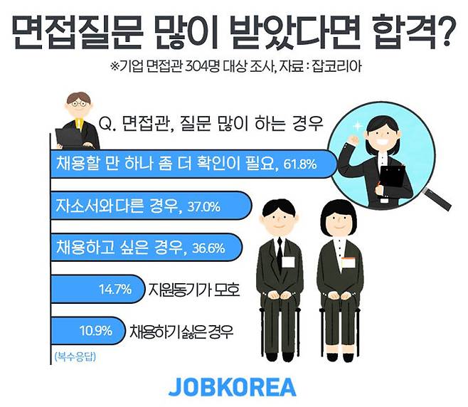 면접 오래 보고 질문 많이 받으면 합격 확률 높을까? | 잡화점