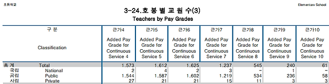 출처: 2016년 교육통계연보