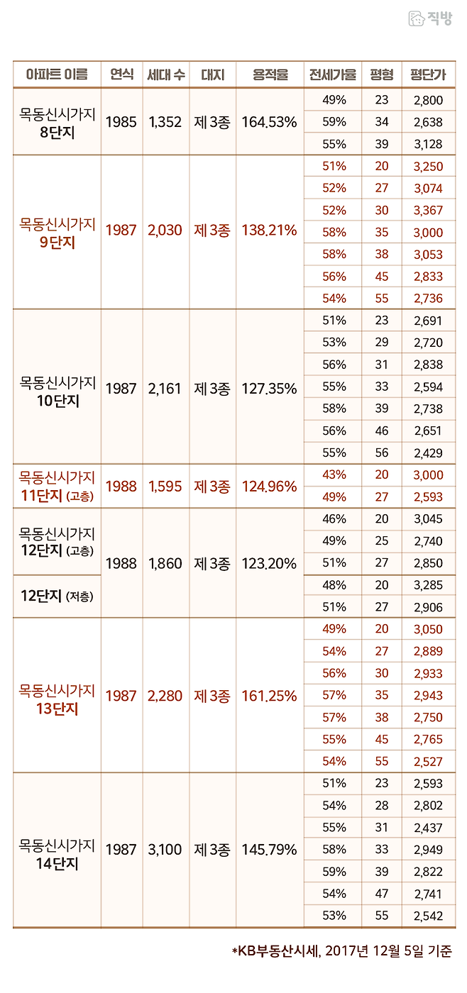 출처: KB부동산시세