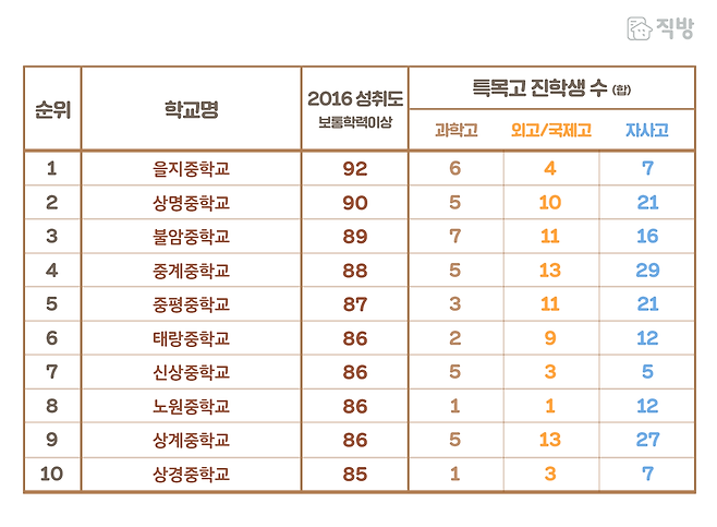 출처: 학교알리미