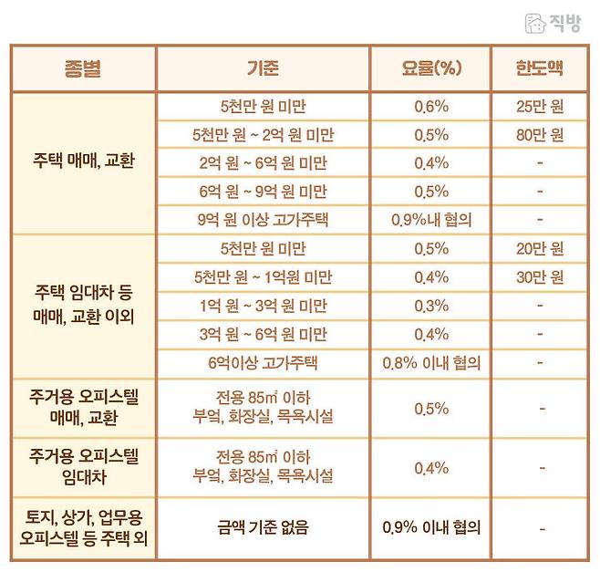 출처: 직방
