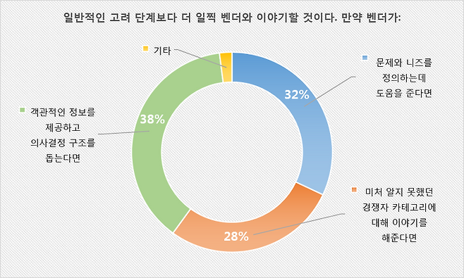 출처: B2B Buyers Survey 2019, Aberdeen