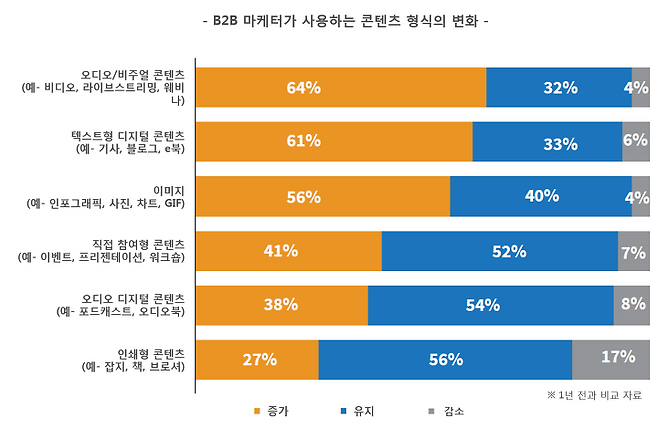 출처: 2019 B2B Content Marketing Benchmarks, Content Marketing Institute/ MarketingProfs