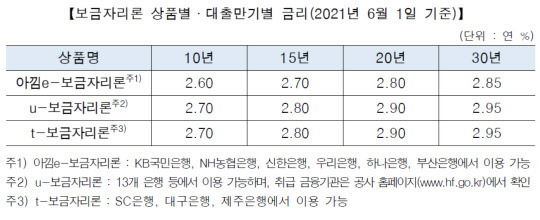 한국주택금융공사가 보금자리론의 6월 금리를 전월 대비 0.10%포인트 인상한다. (보금자리론 상품별 대출만기별 금리)