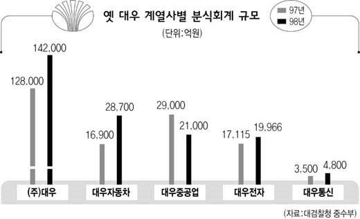 출처: * 이미지 출처: 대검찰청 중수부 <옛 대우 계열사별 분식회계 규모>