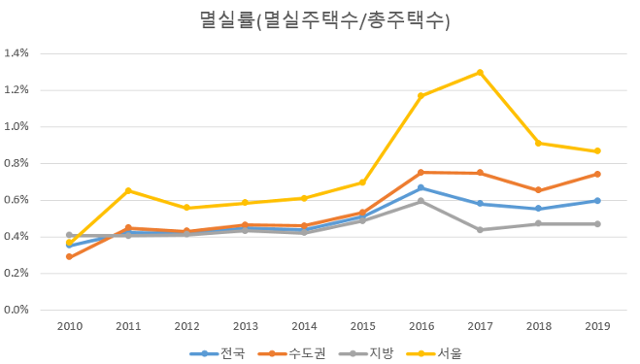 멸실률. 통계청