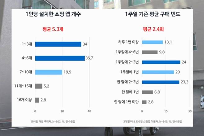 출처: 온라인 쇼핑몰 사용 빈도