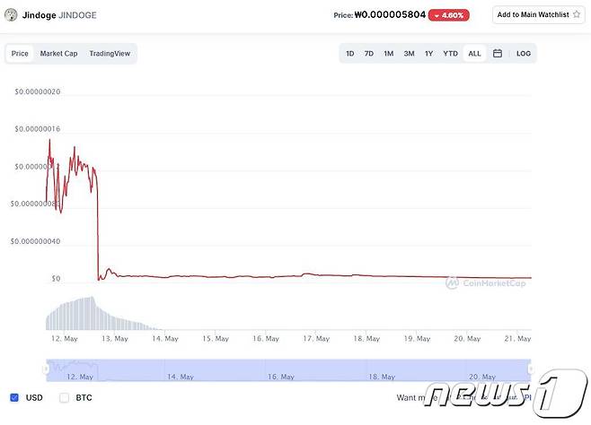 (코인마켓캡 갈무리) © 뉴스1