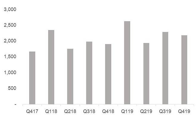출처: (스타벅스 카드 결제금액. 단위: 백만 달러 ⓒ스타벅스)