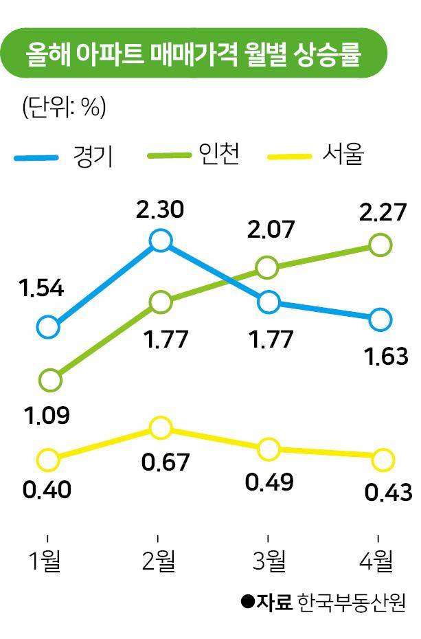 올해 아파트 매매가격 월별 상승률